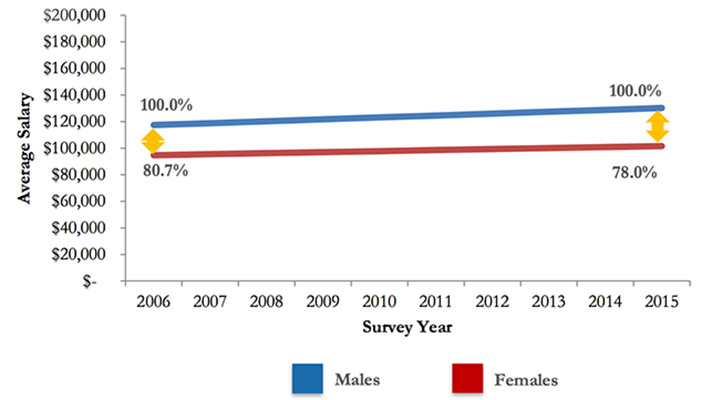 Gender Salary Gap in HIT