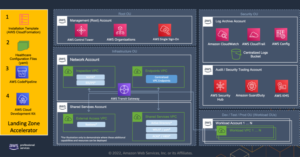 AWS Landing Zone Accelerator for Healthcare