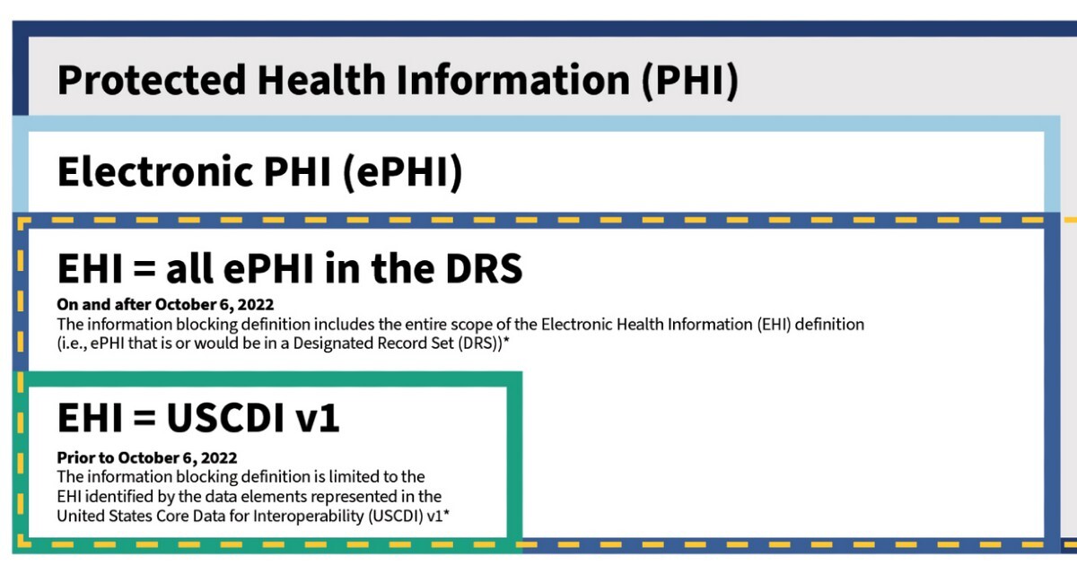 Protected health information chart
