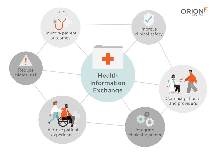 A diagram of Orion Health's Health Information Exchange