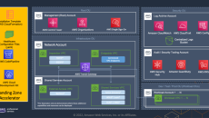 AWS Landing Zone Accelerator for Healthcare