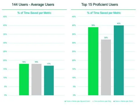 Outcomes- Achievements Across All Three Metrics