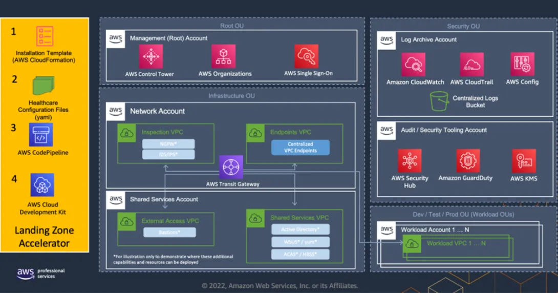 AWS Landing Zone Accelerator for Healthcare