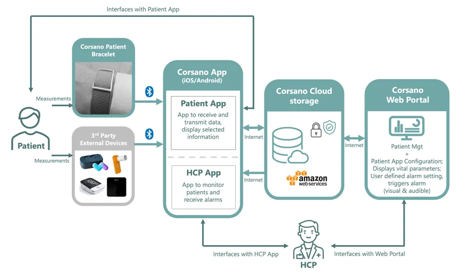 Corsano Health Patient-friendly real-time remote monitoring system Corsano Health Patient-friendly real-time remote monitoring system