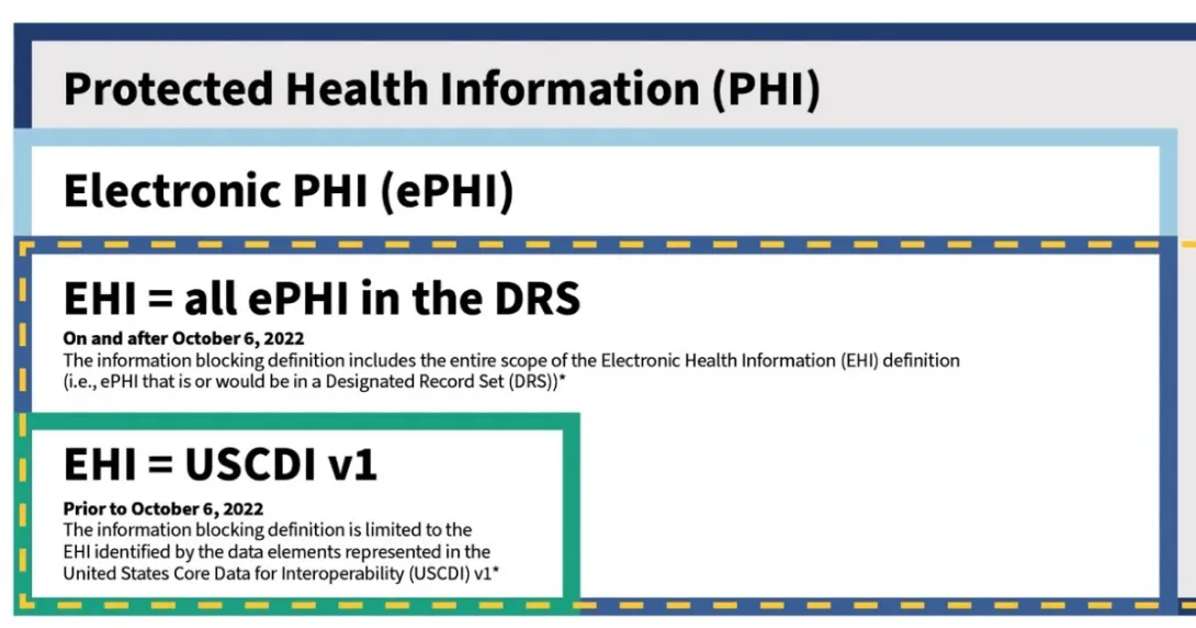 Protected health information chart