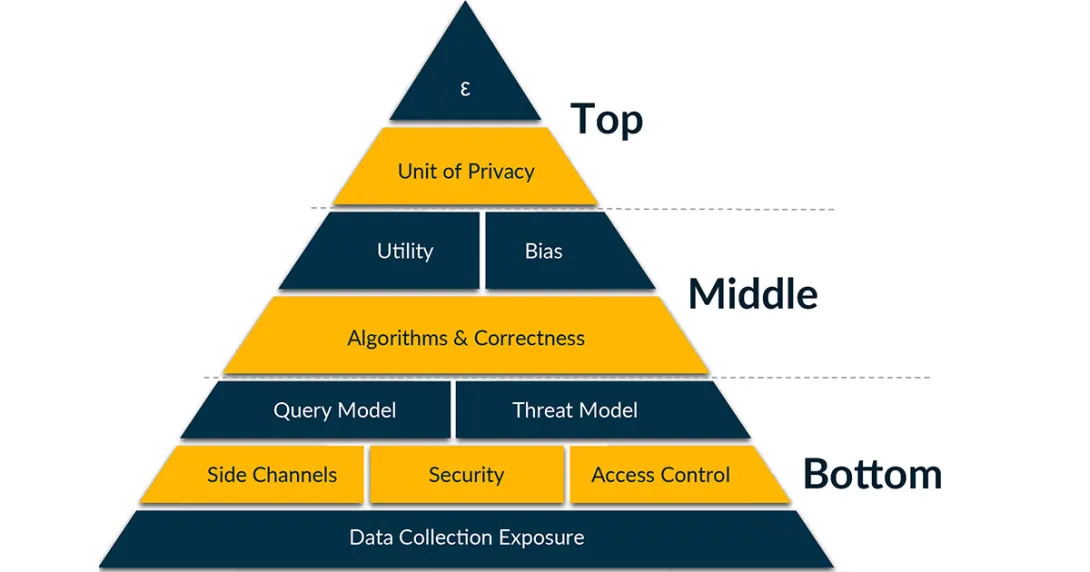 The draft NIST differential privacy pyramid The draft NIST differential privacy pyramid